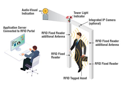 rfid table tracker|rfid position tracking.